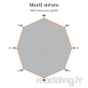 motif stéréo msi immerse gv60