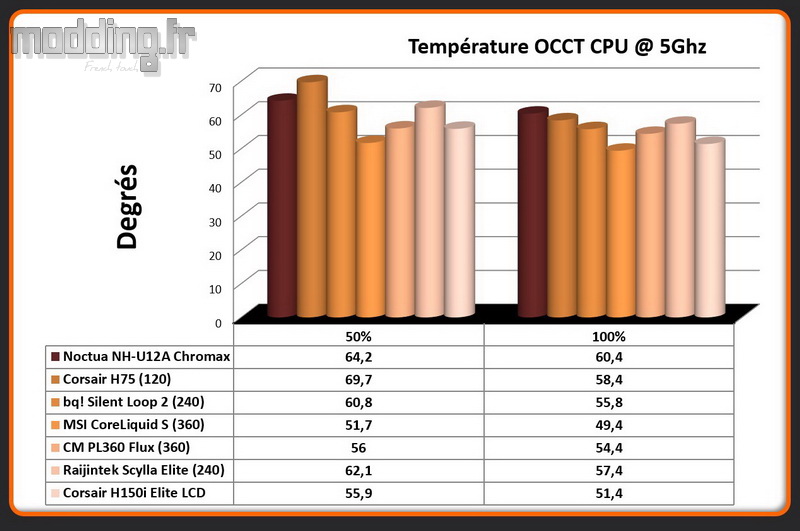 02 - Temperature OCCT CPU @ 5 Ghz H150i Elite LCD