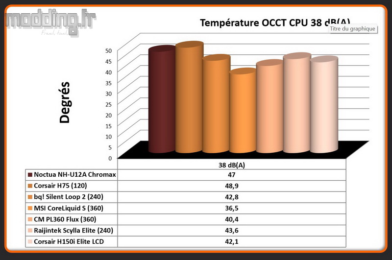 03 - Temperature OCCT CPU 38 dB(A) H150i Elite LCD