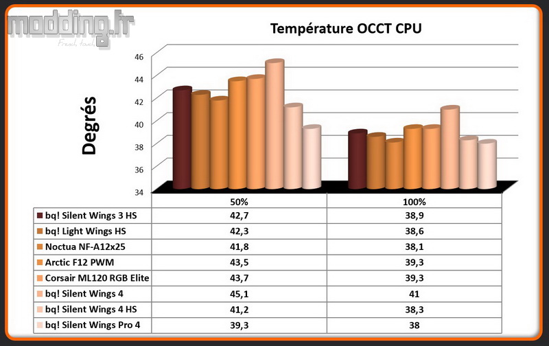 Temperature OCCT CPU Silent Wings 4