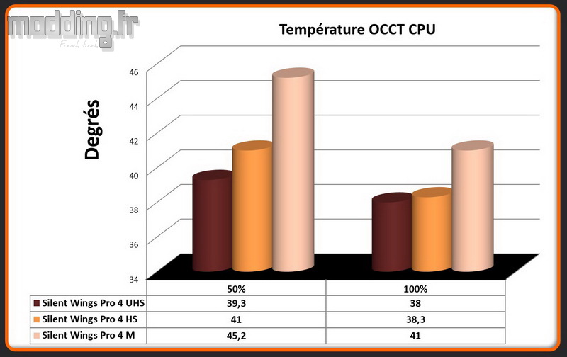 Temperature OCCT CPU Silent Wings Pro 4