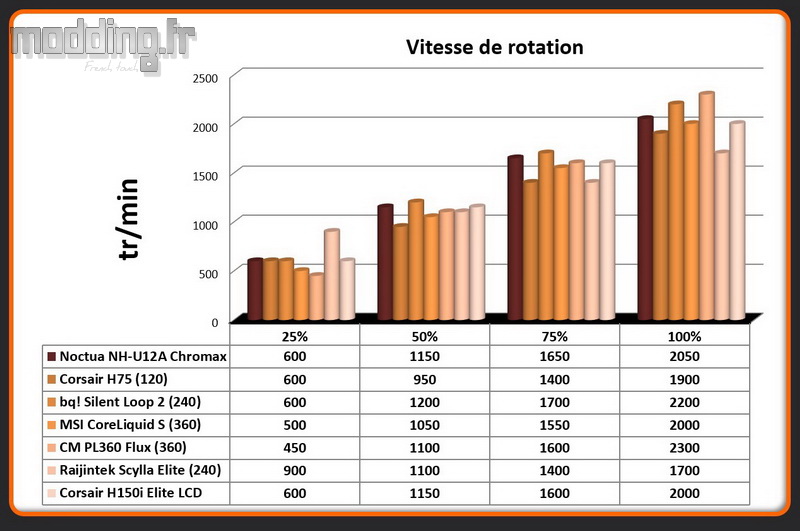 Vitesse de rotation Ventilateur H150i Elite LCD