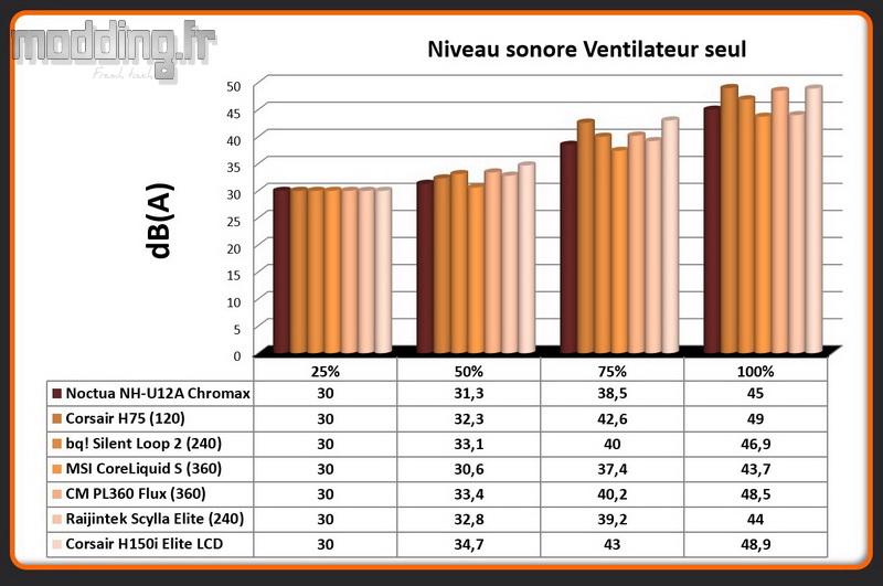 dB(A) Ventilateur H150i Elite LCD