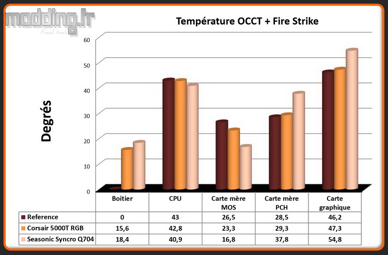 T° OCCT+Fire Strike Syncro Q704 - Comparatif