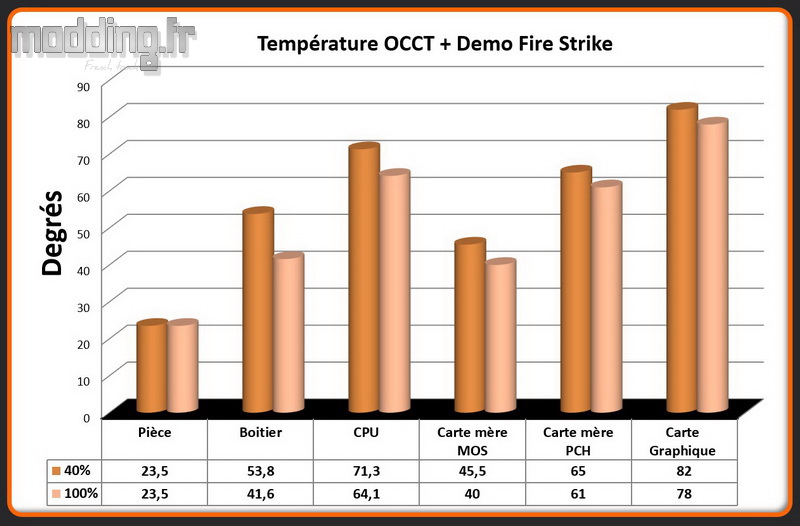 T° OCCT+Fire Strike Syncro Q704