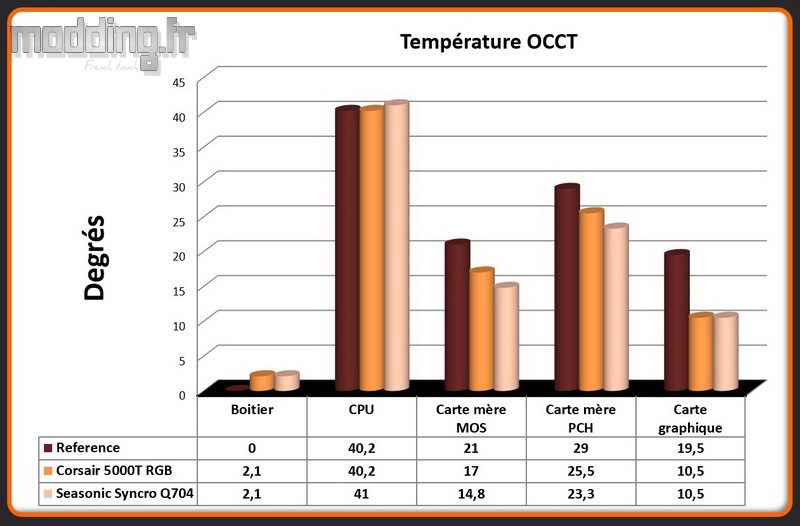 T° OCCT Syncro Q704 - Comparatif