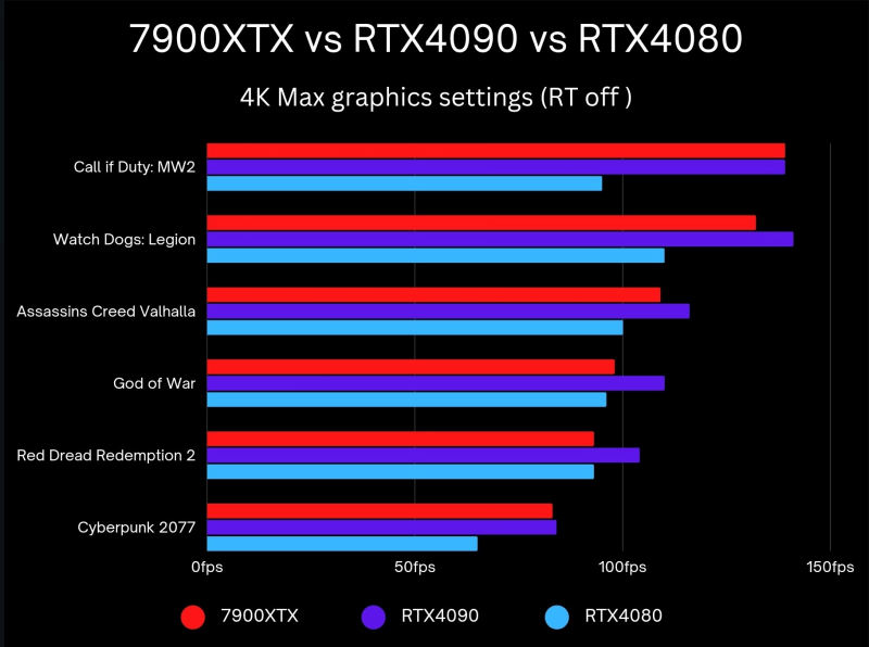 RX 7900 XTX 30 pourcents mieux que le RTX 4080