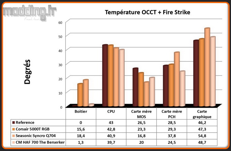 T° OCCT Fire Strike HAF 700 Comparatif