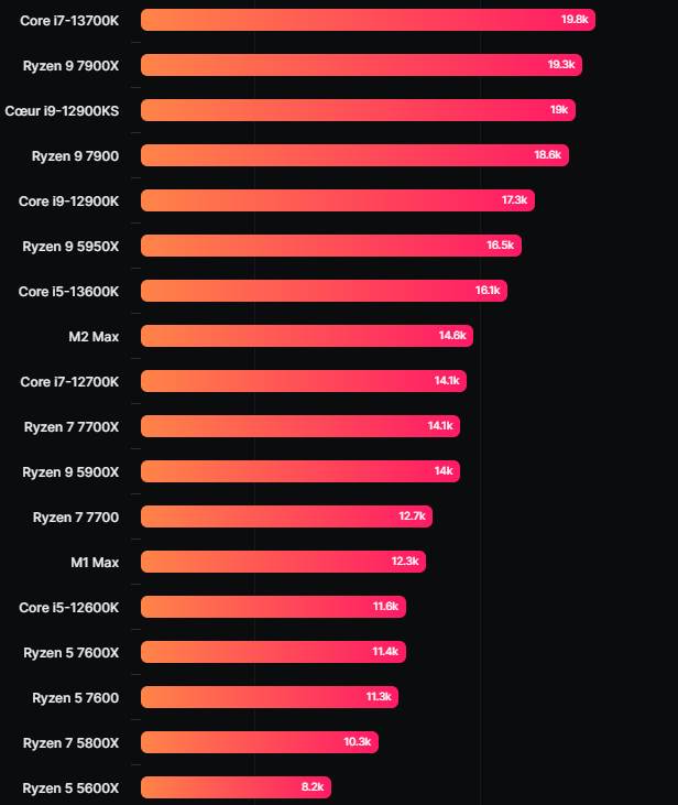 Des résultats de bench impressionnants pour le Ryzen 5 3600 AMD en