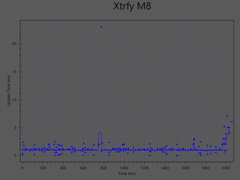 latence xtrfy m8