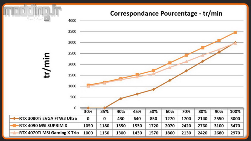 02 Pourcentage Vitesse RTX 4070Ti 02 Pourcentage Vitesse RTX 4070Ti