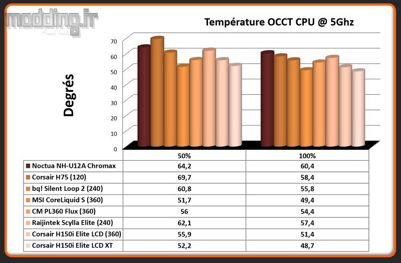 02 Temperature OCCT CPU @ 5 Ghz H150i Elite LCD XT 02 Temperature OCCT CPU @ 5 Ghz H150i Elite LCD XT