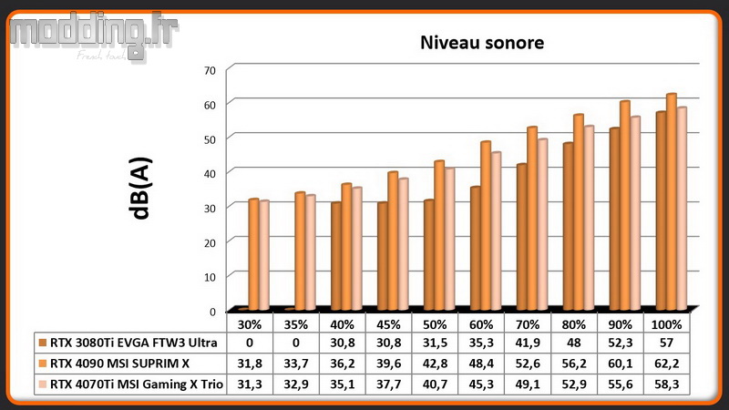 03 Niveau sonore Vitesse RTX 4070Ti 03 Niveau sonore Vitesse RTX 4070Ti