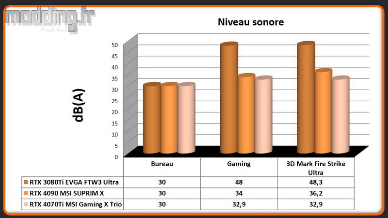 06 Niveau sonore RTX 4070Ti 06 Niveau sonore RTX 4070Ti