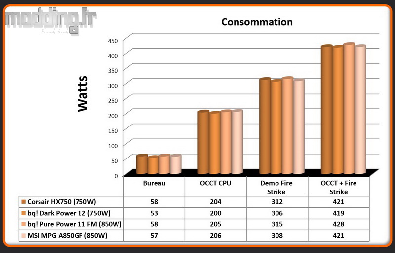 Consommation MPG A850GF a Consommation MPG A850GF a
