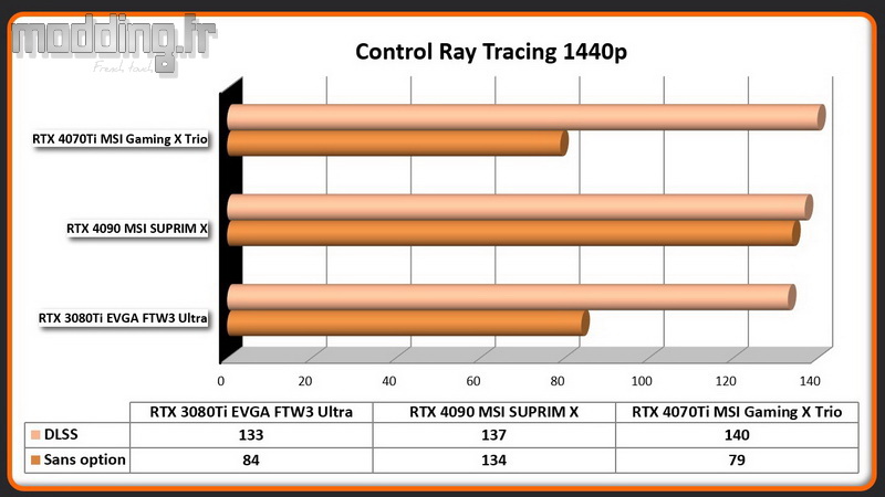 Jeu 03c Control RT 1440p RTX 4070Ti Jeu 03c Control RT 1440p RTX 4070Ti