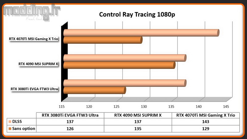 Jeu 03d Control RT 1080p RTX 4070Ti Jeu 03d Control RT 1080p RTX 4070Ti