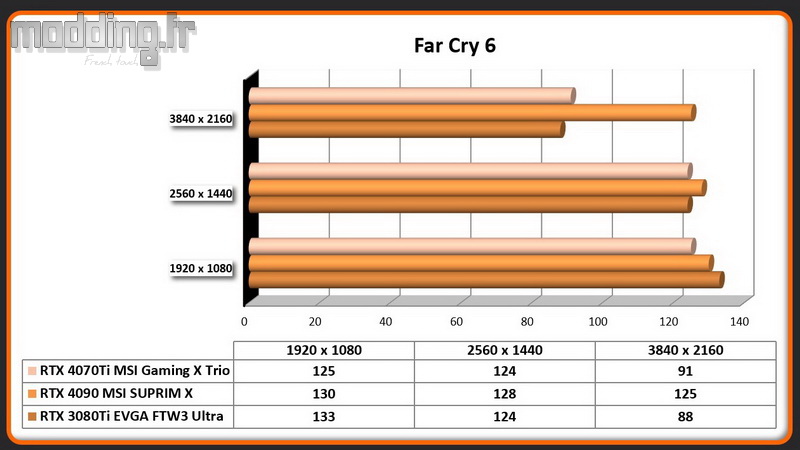 Jeu 05 Far Cry 6 RTX 4070Ti Jeu 05 Far Cry 6 RTX 4070Ti