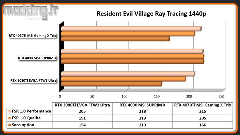Jeu 09c Resident Evil Village RT 1440p RTX 4070Ti Jeu 09c Resident Evil Village RT 1440p RTX 4070Ti