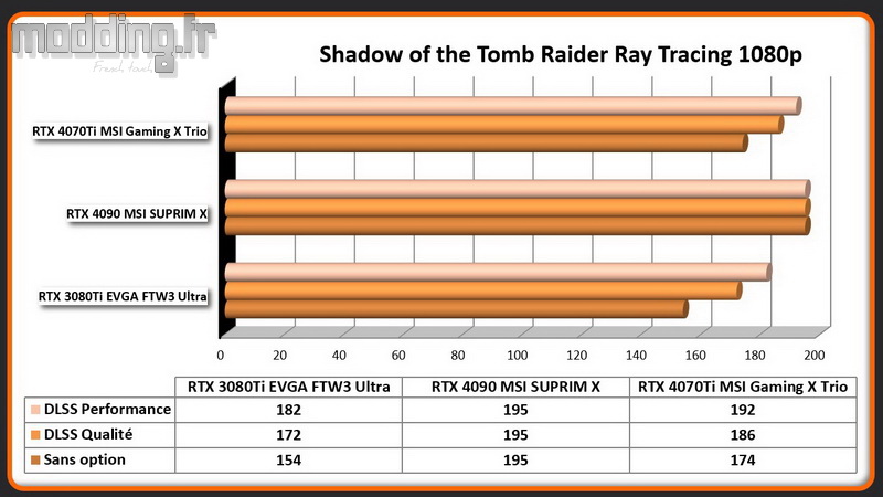 Jeu 10d Shadow of the Tomb Raider RT 1080p RTX 4070Ti Jeu 10d Shadow of the Tomb Raider RT 1080p RTX 4070Ti