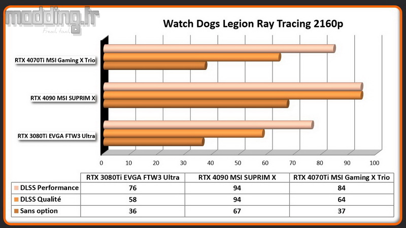 Jeu 12b Watch Dogs Legion RT 2160p RTX 4070Ti Jeu 12b Watch Dogs Legion RT 2160p RTX 4070Ti