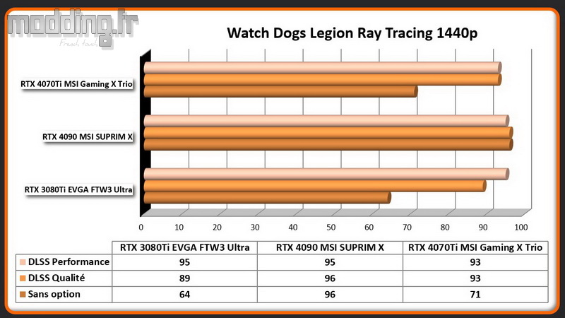 Jeu 12c Watch Dogs Legion RT 1440p RTX 4070Ti Jeu 12c Watch Dogs Legion RT 1440p RTX 4070Ti
