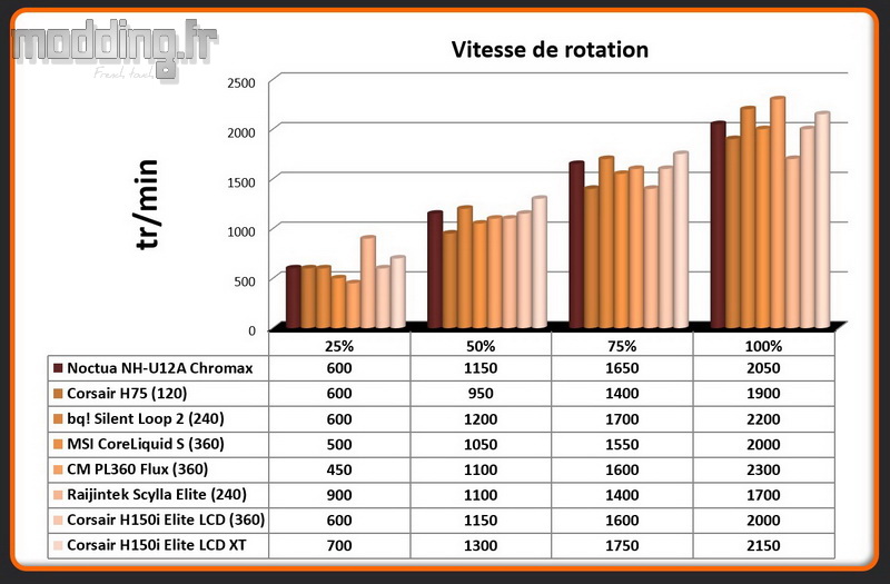 Vitesse de rotation Ventilateur H150i Elite LCD XT Vitesse de rotation Ventilateur H150i Elite LCD XT