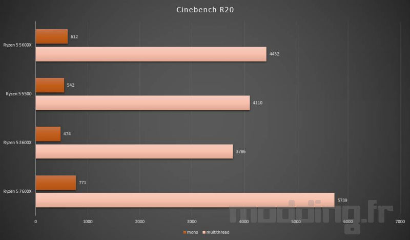 cinebench r20 ryzen 7600X msi b650 cinebench r20 ryzen 7600X msi b650