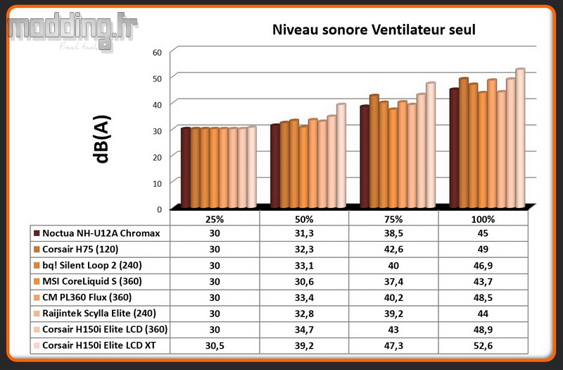 dBA Ventilateur H150i Elite LCD XT dBA Ventilateur H150i Elite LCD XT