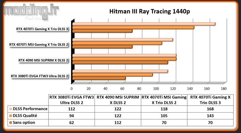 Jeu 06f Hitman III RT 1440p RTX 4070Ti Jeu 06f Hitman III RT 1440p RTX 4070Ti