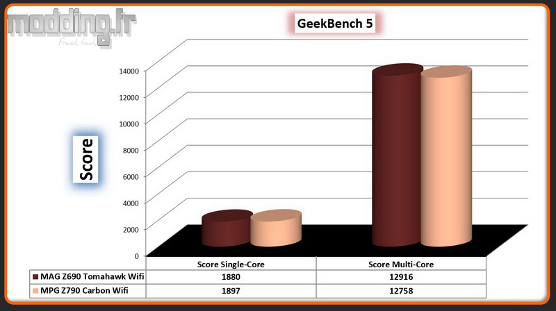 01 GeekBench 5 MPG Z790 Carbon Wifi 01 GeekBench 5 MPG Z790 Carbon Wifi