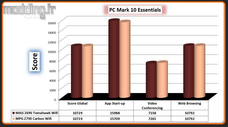 06 PC Mark 10 Essentials MPG Z790 Carbon Wifi