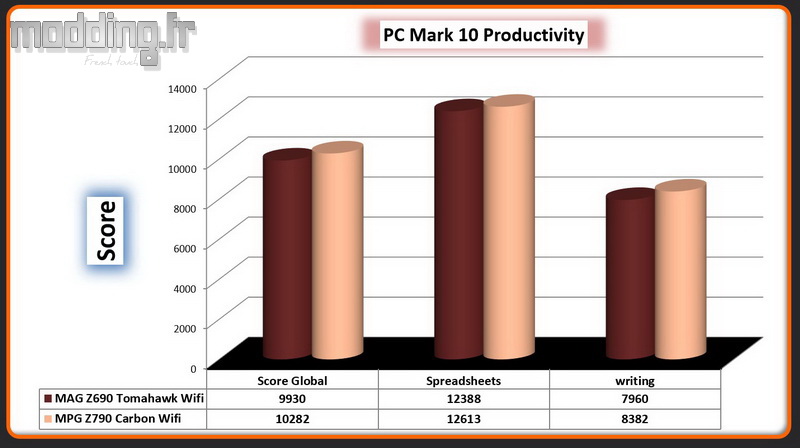 08 PC Mark 10 Productivity MPG Z790 Carbon Wifi