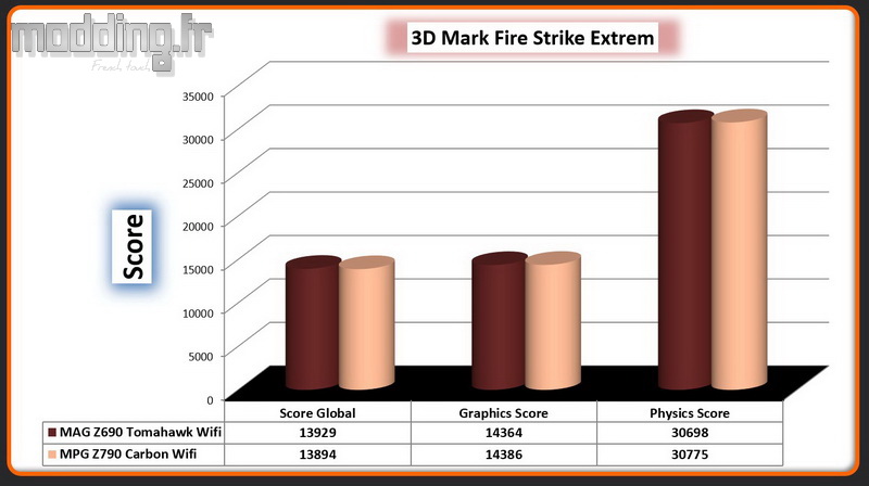11 3DMark Fire Strike Extrem MPG Z790 Carbon Wifi