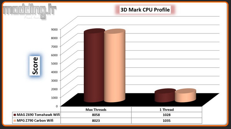 12 3DMark CPU Profile MPG Z790 Carbon Wifi