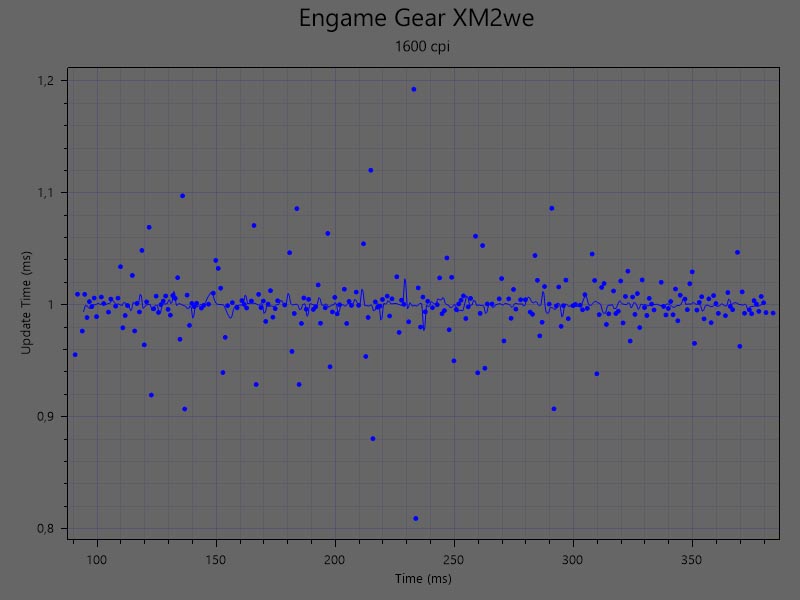 Endgame Gear XM2we latence propre usb