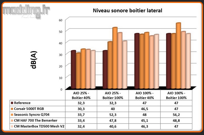 Niveau sonore MasterBox TD500 Mesh V2 latéral Niveau sonore MasterBox TD500 Mesh V2 latéral