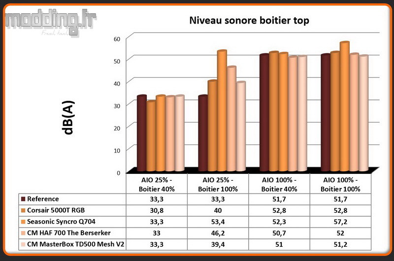 Niveau sonore MasterBox TD500 Mesh V2 top Niveau sonore MasterBox TD500 Mesh V2 top