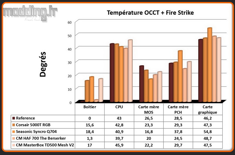 T° OCCT Fire Strike MasterBox TD500 Mesh V2 Comparatif T° OCCT Fire Strike MasterBox TD500 Mesh V2 Comparatif
