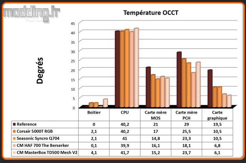 T° OCCT MasterBox TD500 Mesh V2 Comparatif T° OCCT MasterBox TD500 Mesh V2 Comparatif