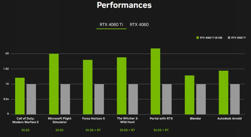 Nvidia annonce trois cartes graphiques RTX 4060, à partir de 329 €
