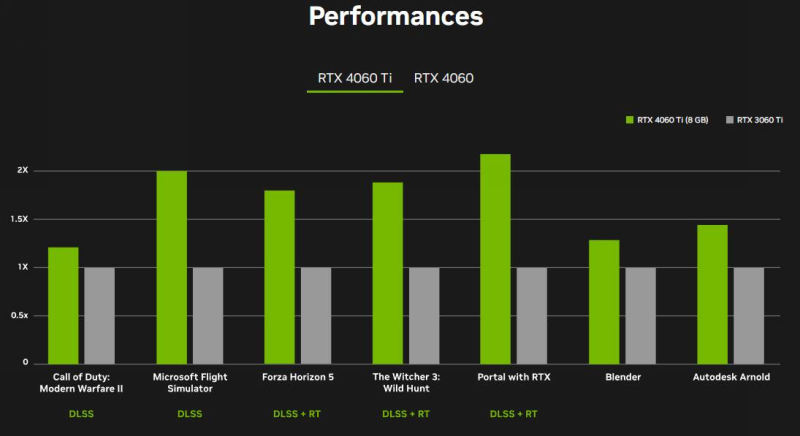 Nvidia annonce trois cartes graphiques RTX 4060, à partir de 329