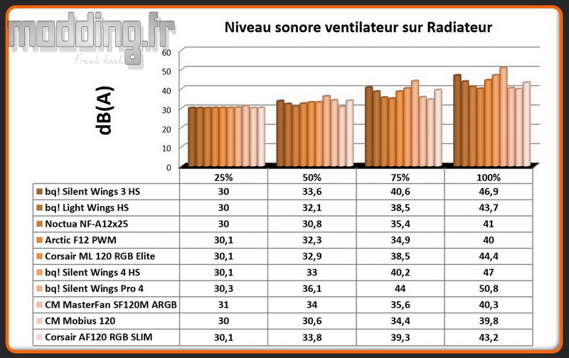 dB(A) AF120 RGB SLIM sur radiateur dB(A) AF120 RGB SLIM sur radiateur