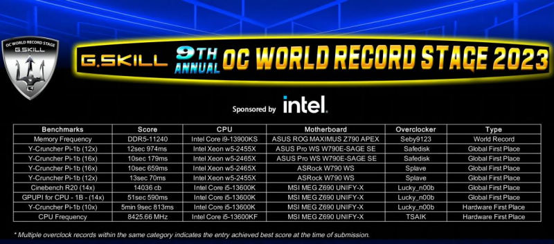 11,24 GHz record overclocking DDR5 (1) 11,24 GHz record overclocking DDR5 (1)