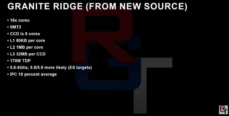 AMD Granite Ridge Ryzen 8000 specs AMD Granite Ridge Ryzen 8000 specs