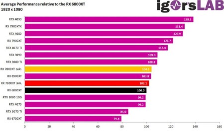 Simulated Radeon RX 7800 XT HD