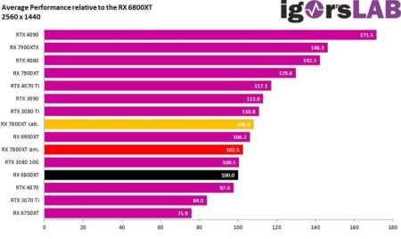 Simulated Radeon RX 7800 XT QHD