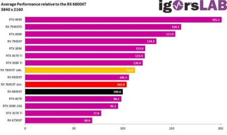 Simulated Radeon RX 7800 XT UHD
