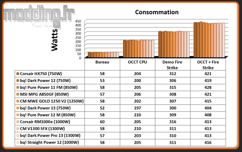 Consommation Straigt Power 12 Consommation Straigt Power 12