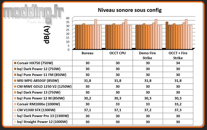 dB (A) Straigt Power 12 sous config dB (A) Straigt Power 12 sous config